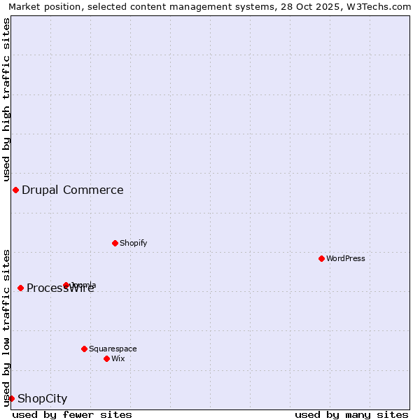 Market position of ProcessWire vs. Drupal Commerce vs. ShopCity