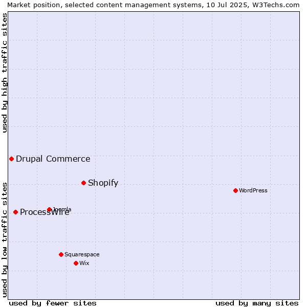 Market position of Shopify vs. ProcessWire vs. Drupal Commerce