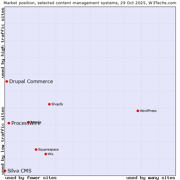 Market position of ProcessWire vs. Drupal Commerce vs. Silva CMS
