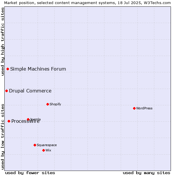Market position of ProcessWire vs. Simple Machines Forum vs. Drupal Commerce