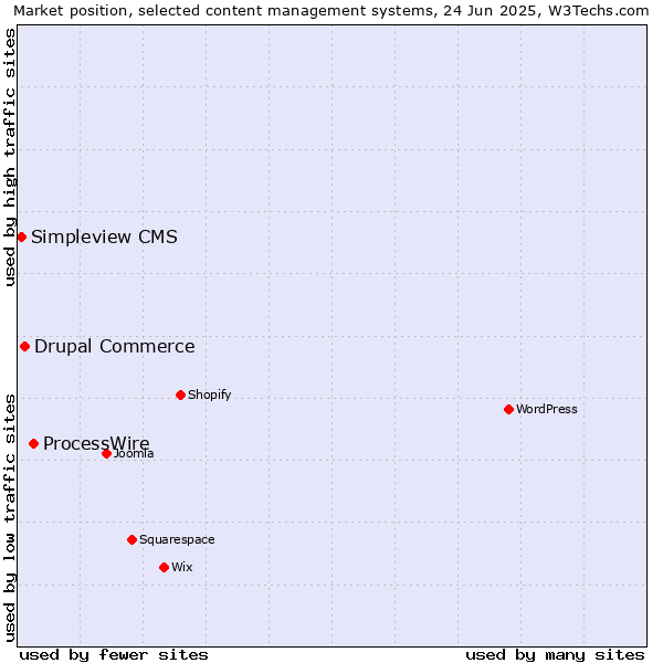 Market position of ProcessWire vs. Drupal Commerce vs. Simpleview CMS