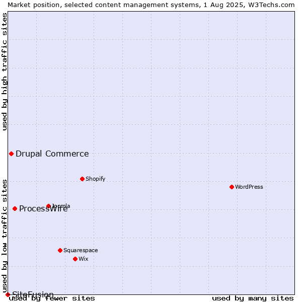 Market position of ProcessWire vs. Drupal Commerce vs. SiteFusion