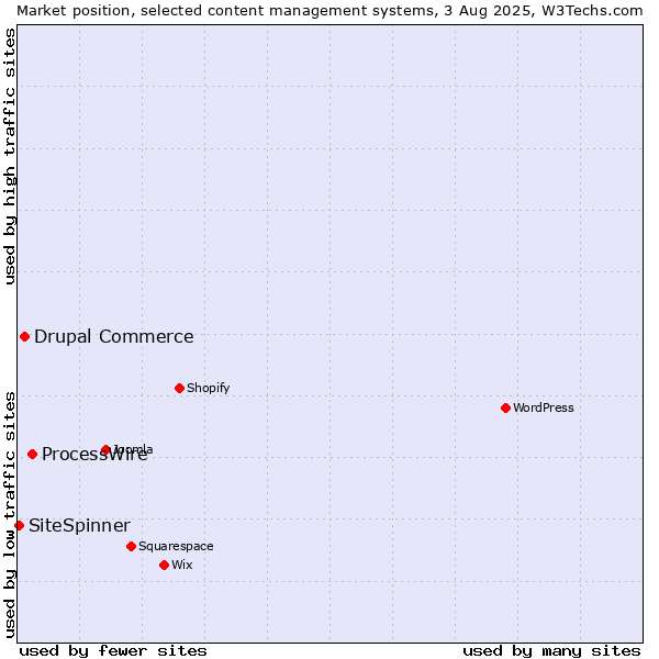 Market position of ProcessWire vs. Drupal Commerce vs. SiteSpinner