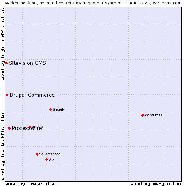 Market position of ProcessWire vs. Drupal Commerce vs. Sitevision CMS