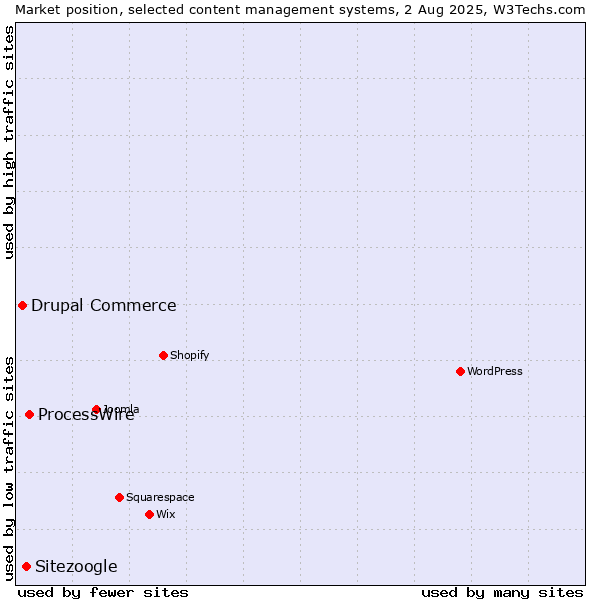 Market position of ProcessWire vs. Sitezoogle vs. Drupal Commerce