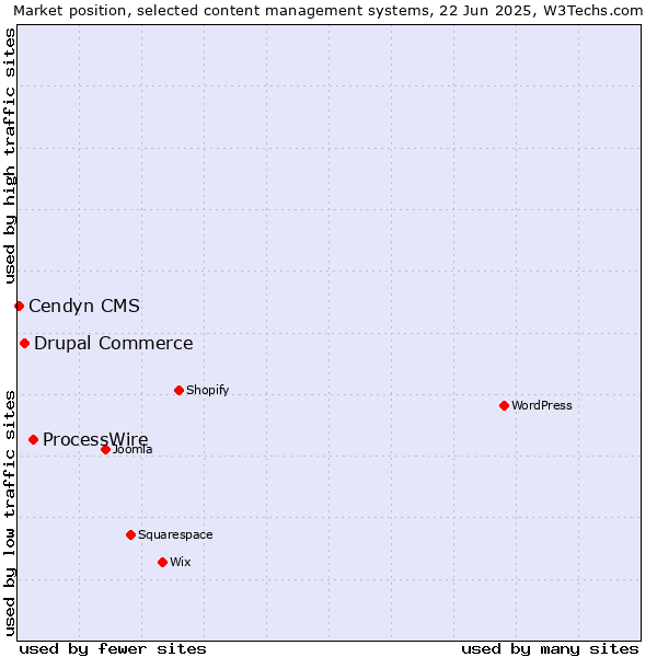 Market position of ProcessWire vs. Drupal Commerce vs. Cendyn CMS