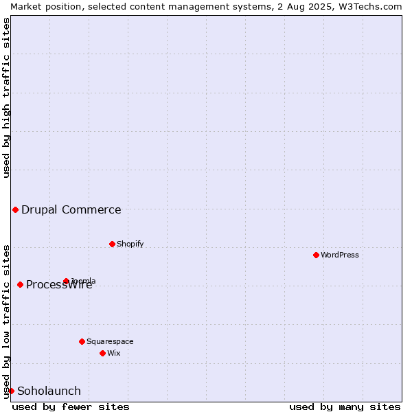 Market position of ProcessWire vs. Drupal Commerce vs. Soholaunch