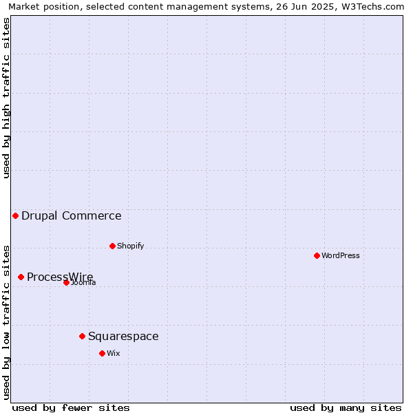Market position of Squarespace vs. ProcessWire vs. Drupal Commerce