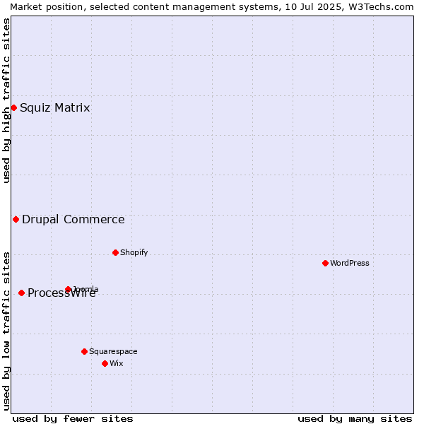 Market position of ProcessWire vs. Drupal Commerce vs. Squiz Matrix