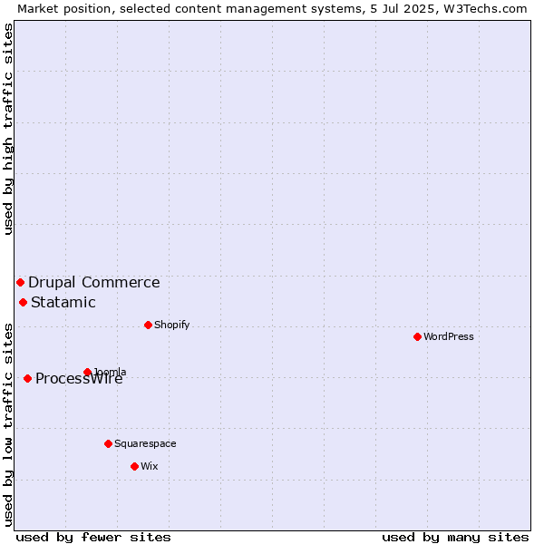 Market position of ProcessWire vs. Statamic vs. Drupal Commerce