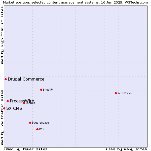 Market position of ProcessWire vs. Drupal Commerce vs. SX CMS