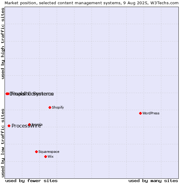 Market position of ProcessWire vs. Finalsite Systems vs. Drupal Commerce