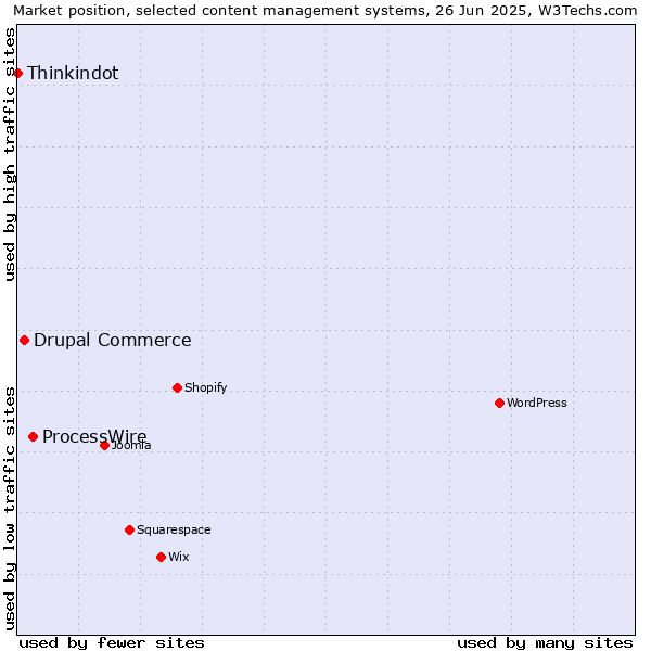 Market position of ProcessWire vs. Drupal Commerce vs. Thinkindot