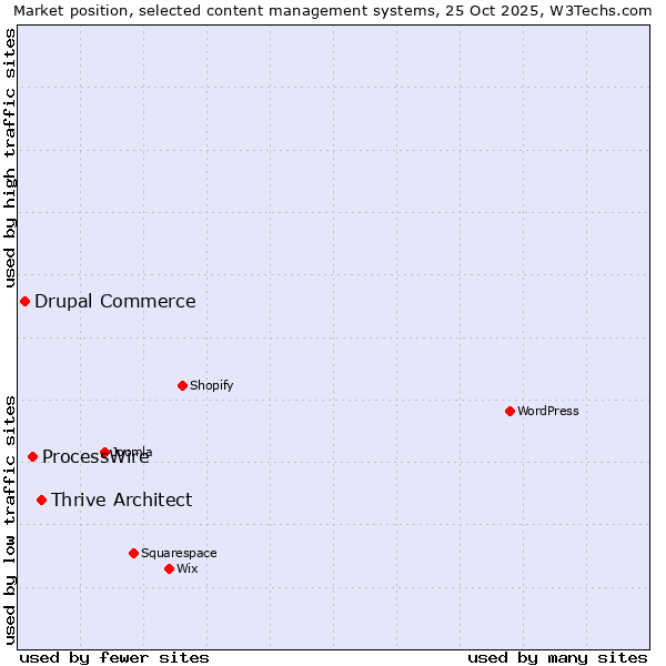 Market position of Thrive Architect vs. ProcessWire vs. Drupal Commerce