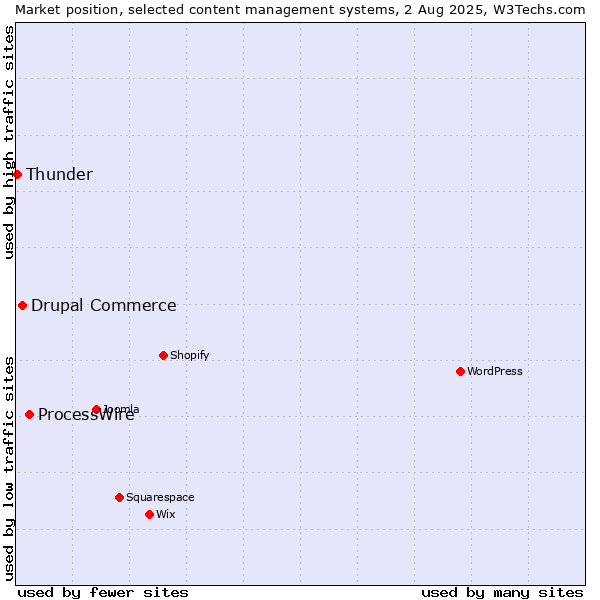 Market position of ProcessWire vs. Drupal Commerce vs. Thunder