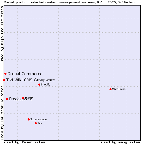 Market position of ProcessWire vs. Drupal Commerce vs. Tiki Wiki CMS Groupware