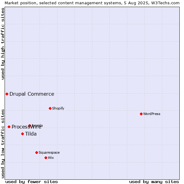 Market position of Tilda vs. ProcessWire vs. Drupal Commerce