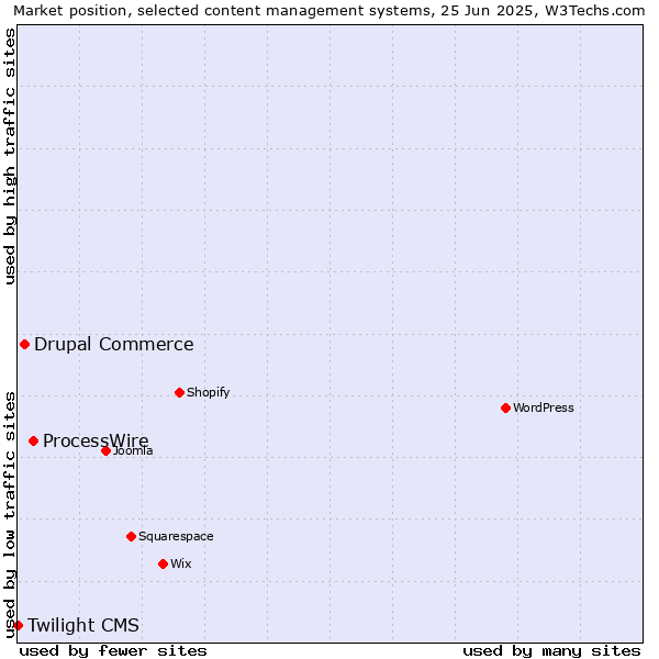 Market position of ProcessWire vs. Drupal Commerce vs. Twilight CMS
