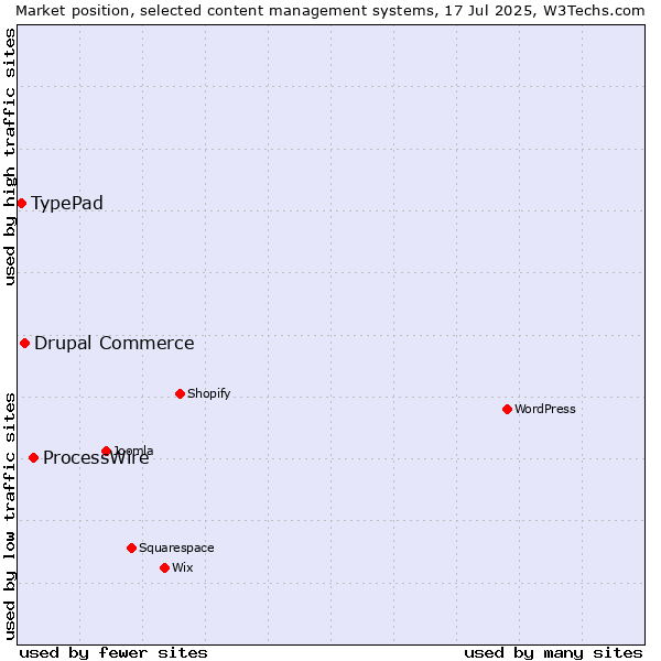 Market position of ProcessWire vs. Drupal Commerce vs. TypePad
