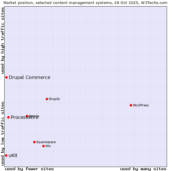 Market position of ProcessWire vs. Drupal Commerce vs. uKit