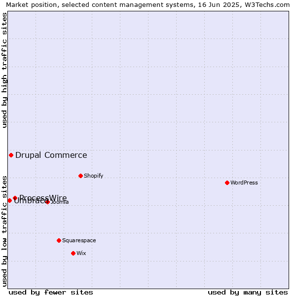 Market position of ProcessWire vs. Drupal Commerce vs. Umbraco