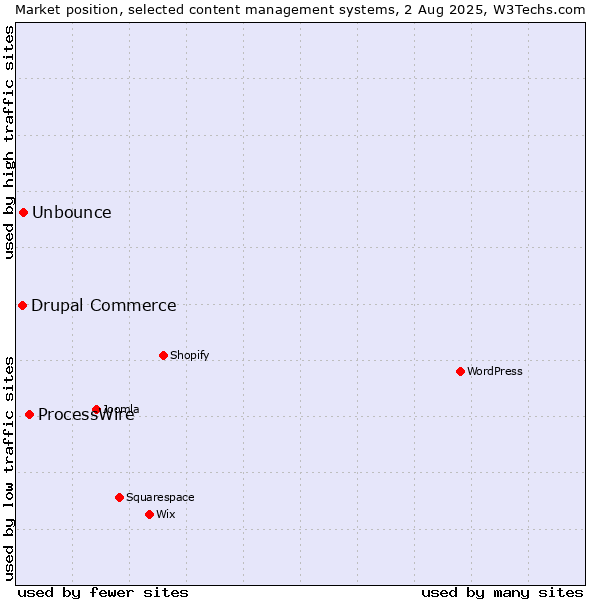 Market position of ProcessWire vs. Unbounce vs. Drupal Commerce