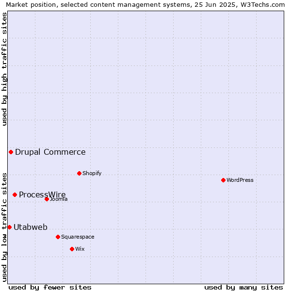 Market position of ProcessWire vs. Drupal Commerce vs. Utabweb
