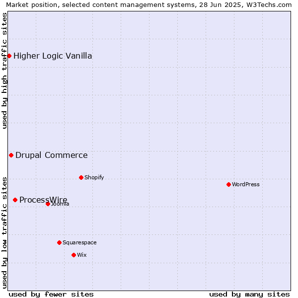 Market position of ProcessWire vs. Drupal Commerce vs. Higher Logic Vanilla