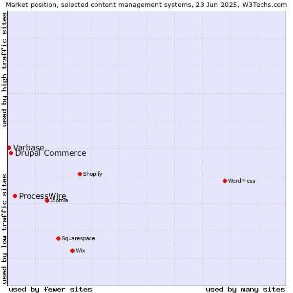 Market position of ProcessWire vs. Drupal Commerce vs. Varbase