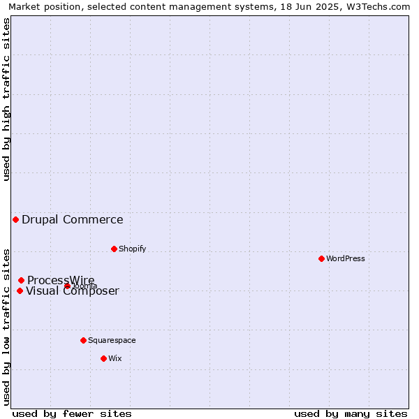 Market position of ProcessWire vs. Visual Composer vs. Drupal Commerce