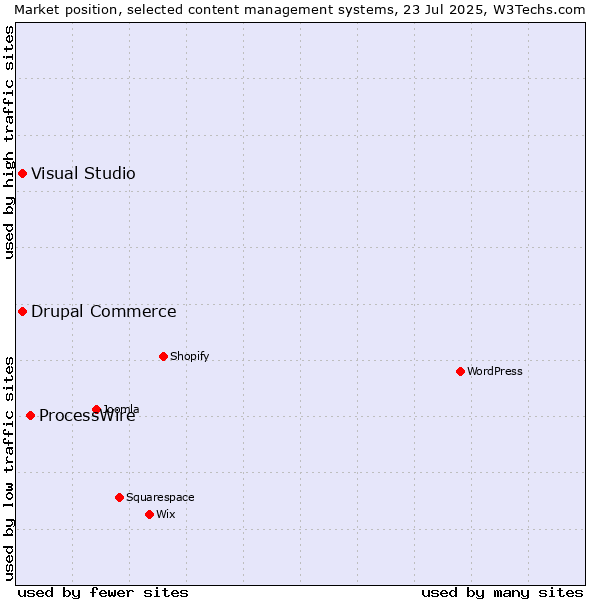 Market position of ProcessWire vs. Visual Studio vs. Drupal Commerce