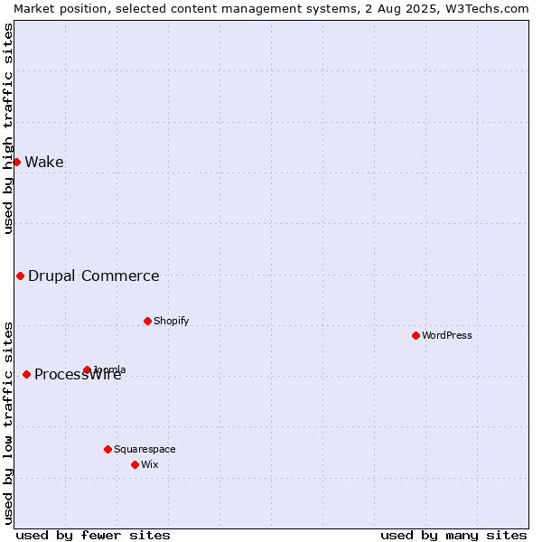 Market position of ProcessWire vs. Drupal Commerce vs. Wake