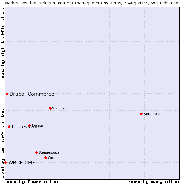 Market position of ProcessWire vs. Drupal Commerce vs. WBCE CMS