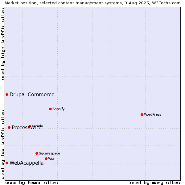 Market position of ProcessWire vs. WebAcappella vs. Drupal Commerce