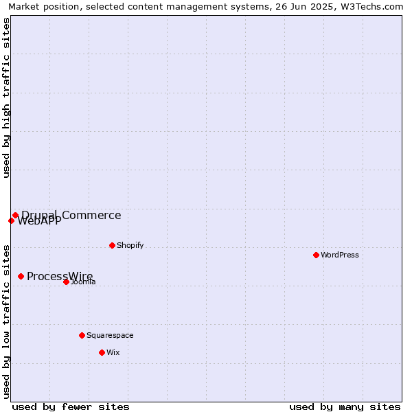 Market position of ProcessWire vs. Drupal Commerce vs. WebAPP