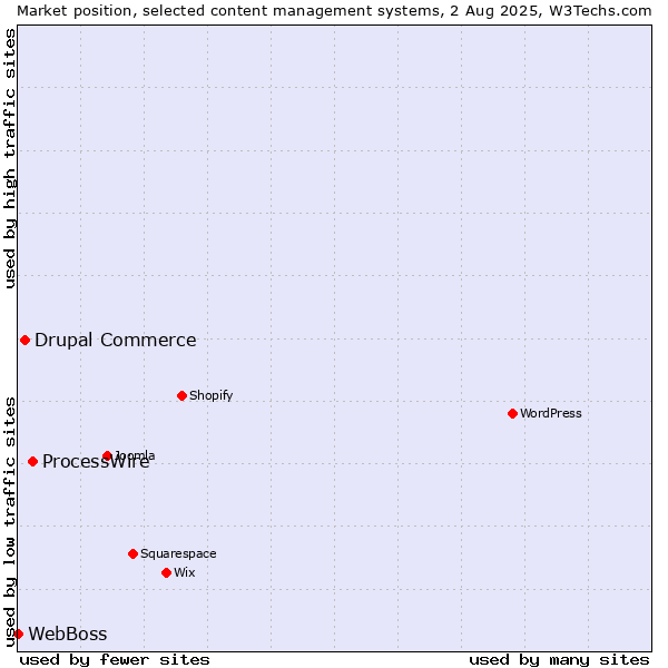 Market position of ProcessWire vs. Drupal Commerce vs. WebBoss