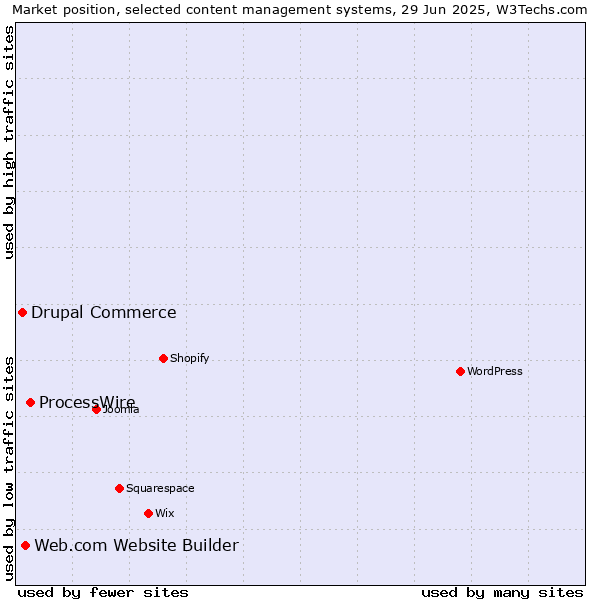 Market position of ProcessWire vs. Web.com Website Builder vs. Drupal Commerce
