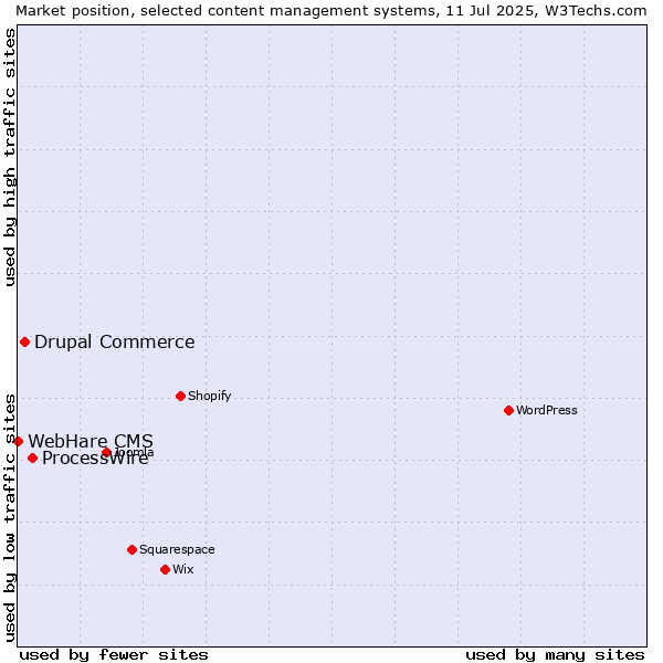 Market position of ProcessWire vs. Drupal Commerce vs. WebHare CMS
