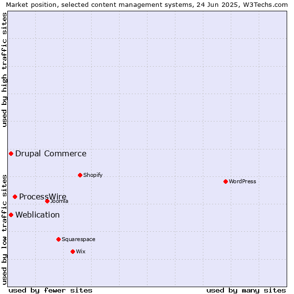 Market position of ProcessWire vs. Weblication vs. Drupal Commerce