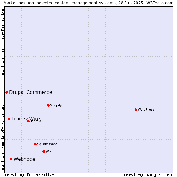 Market position of Webnode vs. ProcessWire vs. Drupal Commerce
