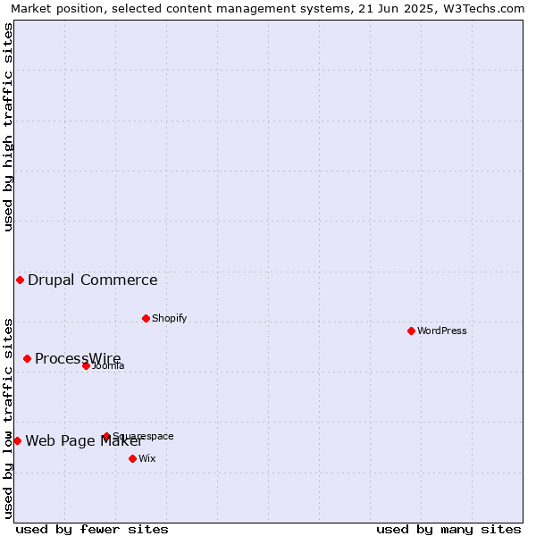 Market position of ProcessWire vs. Drupal Commerce vs. Web Page Maker