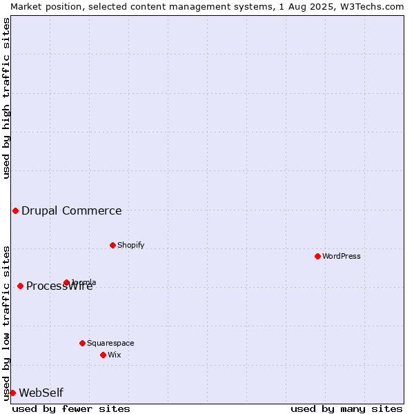 Market position of ProcessWire vs. Drupal Commerce vs. WebSelf