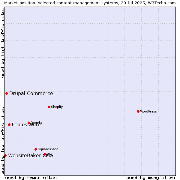 Market position of ProcessWire vs. Drupal Commerce vs. WebsiteBaker CMS