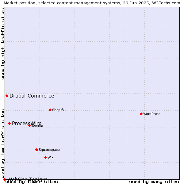 Market position of ProcessWire vs. Drupal Commerce vs. WebSite Tonight