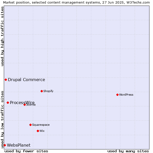 Market position of ProcessWire vs. Drupal Commerce vs. WebsPlanet
