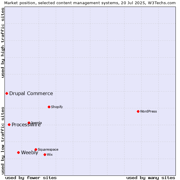 Market position of Weebly vs. ProcessWire vs. Drupal Commerce
