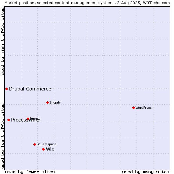 Market position of Wix vs. ProcessWire vs. Drupal Commerce