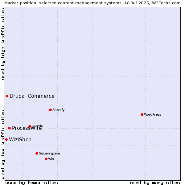 Market position of ProcessWire vs. Drupal Commerce vs. WiziShop