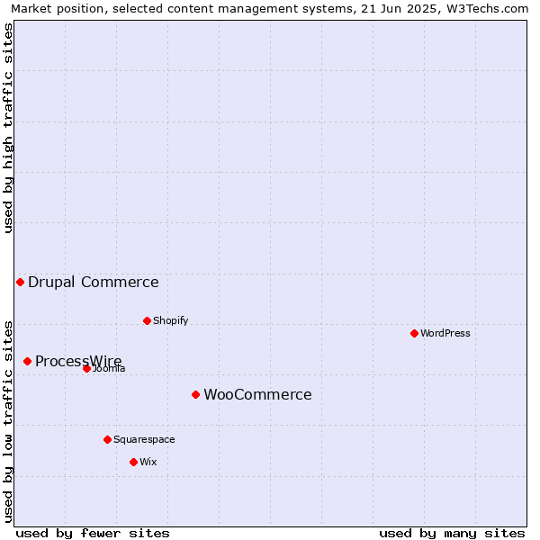 Market position of WooCommerce vs. ProcessWire vs. Drupal Commerce