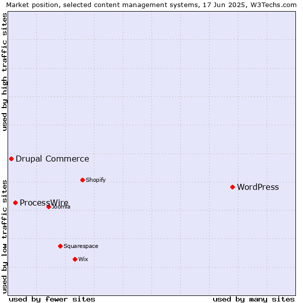 Market position of WordPress vs. ProcessWire vs. Drupal Commerce